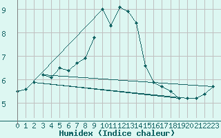 Courbe de l'humidex pour Evanger