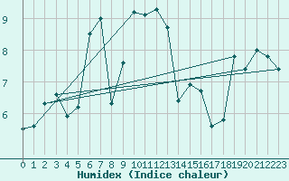 Courbe de l'humidex pour Vaduz