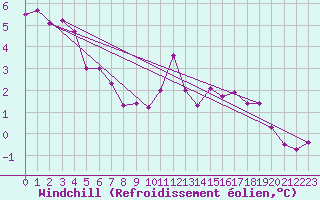 Courbe du refroidissement olien pour Renwez (08)