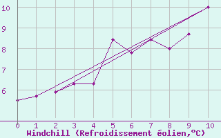 Courbe du refroidissement olien pour Laegern