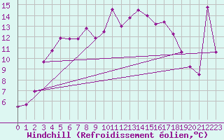 Courbe du refroidissement olien pour Als (30)