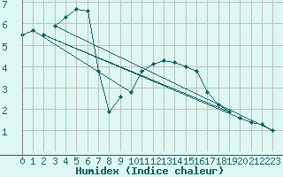 Courbe de l'humidex pour vila