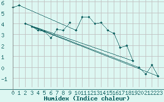 Courbe de l'humidex pour Reimegrend