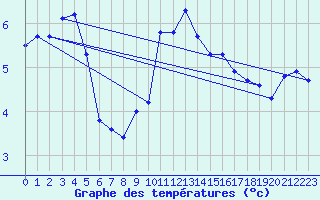 Courbe de tempratures pour Maseskar