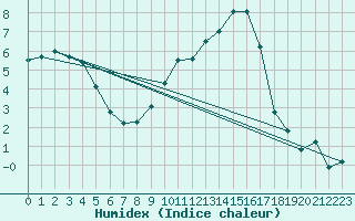 Courbe de l'humidex pour Poitiers (86)