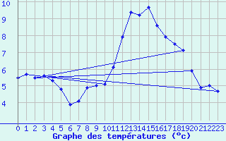 Courbe de tempratures pour Evreux (27)