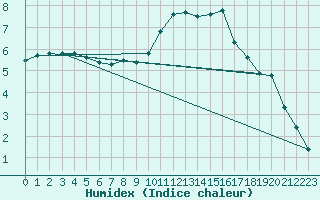 Courbe de l'humidex pour Avord (18)