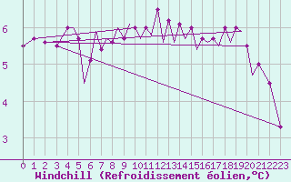 Courbe du refroidissement olien pour Guernesey (UK)