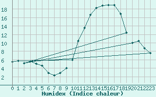 Courbe de l'humidex pour Mende - Chabrits (48)