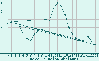 Courbe de l'humidex pour Twenthe (PB)