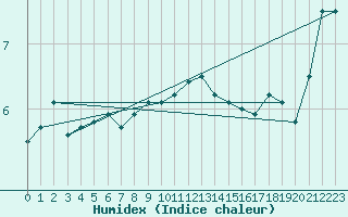 Courbe de l'humidex pour Drogden