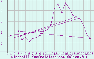 Courbe du refroidissement olien pour Gourdon (46)