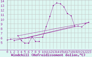 Courbe du refroidissement olien pour Toulouse-Blagnac (31)