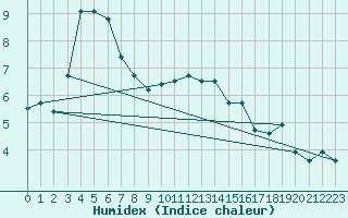 Courbe de l'humidex pour Warcop Range