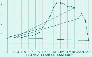 Courbe de l'humidex pour Pontoise - Cormeilles (95)