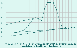 Courbe de l'humidex pour Weinbiet