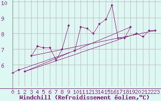 Courbe du refroidissement olien pour Rhyl