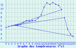 Courbe de tempratures pour Ulm-Mhringen