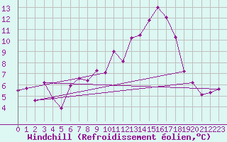 Courbe du refroidissement olien pour Schleiz