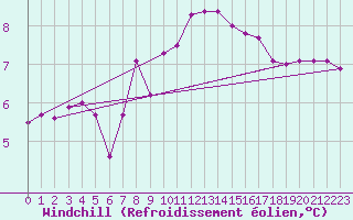 Courbe du refroidissement olien pour Brest (29)