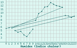 Courbe de l'humidex pour Courcouronnes (91)