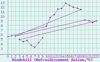 Courbe du refroidissement olien pour Courcouronnes (91)