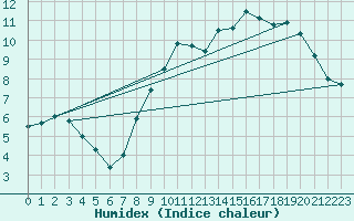 Courbe de l'humidex pour Limoges (87)