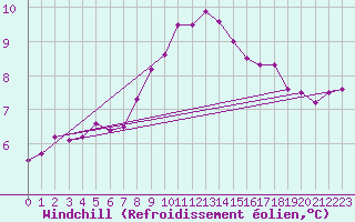 Courbe du refroidissement olien pour Mullingar