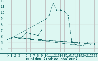 Courbe de l'humidex pour vila