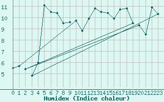 Courbe de l'humidex pour Ble - Binningen (Sw)