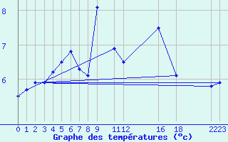 Courbe de tempratures pour Andoya-Trolltinden