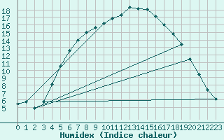 Courbe de l'humidex pour Jokioinen