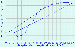 Courbe de tempratures pour Muehldorf