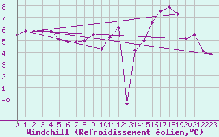 Courbe du refroidissement olien pour Cap Gris-Nez (62)