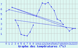 Courbe de tempratures pour Amstetten