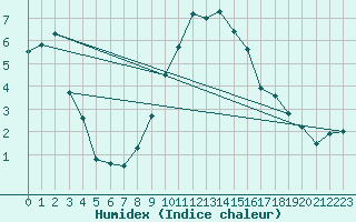 Courbe de l'humidex pour Amstetten