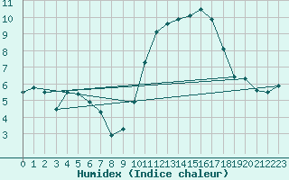 Courbe de l'humidex pour Biscarrosse (40)