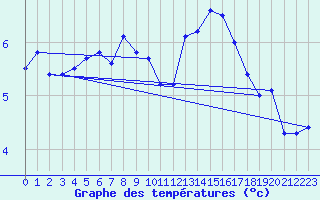 Courbe de tempratures pour Hoherodskopf-Vogelsberg