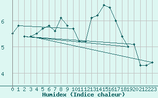 Courbe de l'humidex pour Hoherodskopf-Vogelsberg