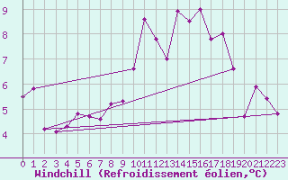 Courbe du refroidissement olien pour Lannion (22)