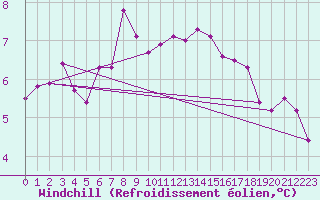 Courbe du refroidissement olien pour Diepholz