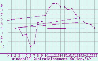 Courbe du refroidissement olien pour Zwiesel