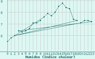 Courbe de l'humidex pour Saint-Philbert-sur-Risle (Le Rossignol) (27)