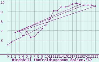 Courbe du refroidissement olien pour Izegem (Be)