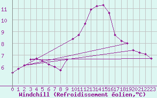 Courbe du refroidissement olien pour Bourg-en-Bresse (01)