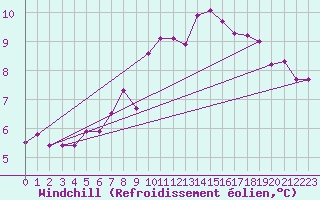 Courbe du refroidissement olien pour Wiesenburg