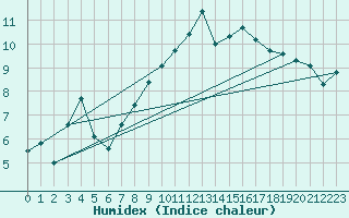 Courbe de l'humidex pour Eslohe
