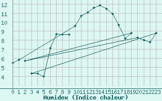 Courbe de l'humidex pour Feuerkogel