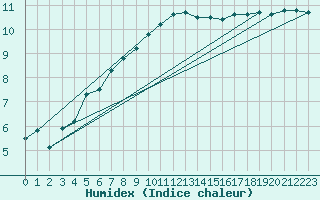 Courbe de l'humidex pour Plymouth (UK)