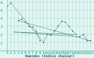 Courbe de l'humidex pour Mont-Rigi (Be)